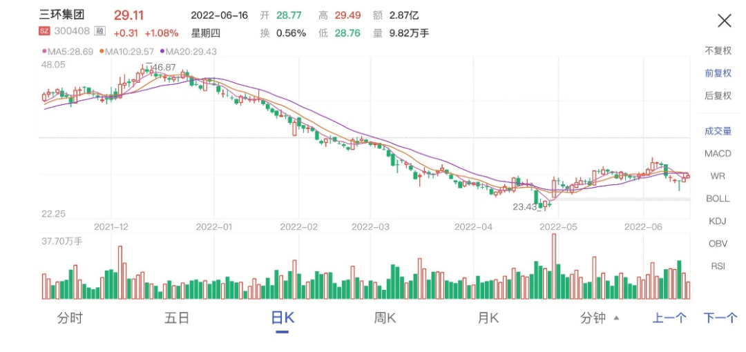 “高瓴被套了！三环集团定增，多家公私募浮亏25%，卓利伟却悄悄加仓