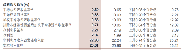 图片来源：浙商银行财报