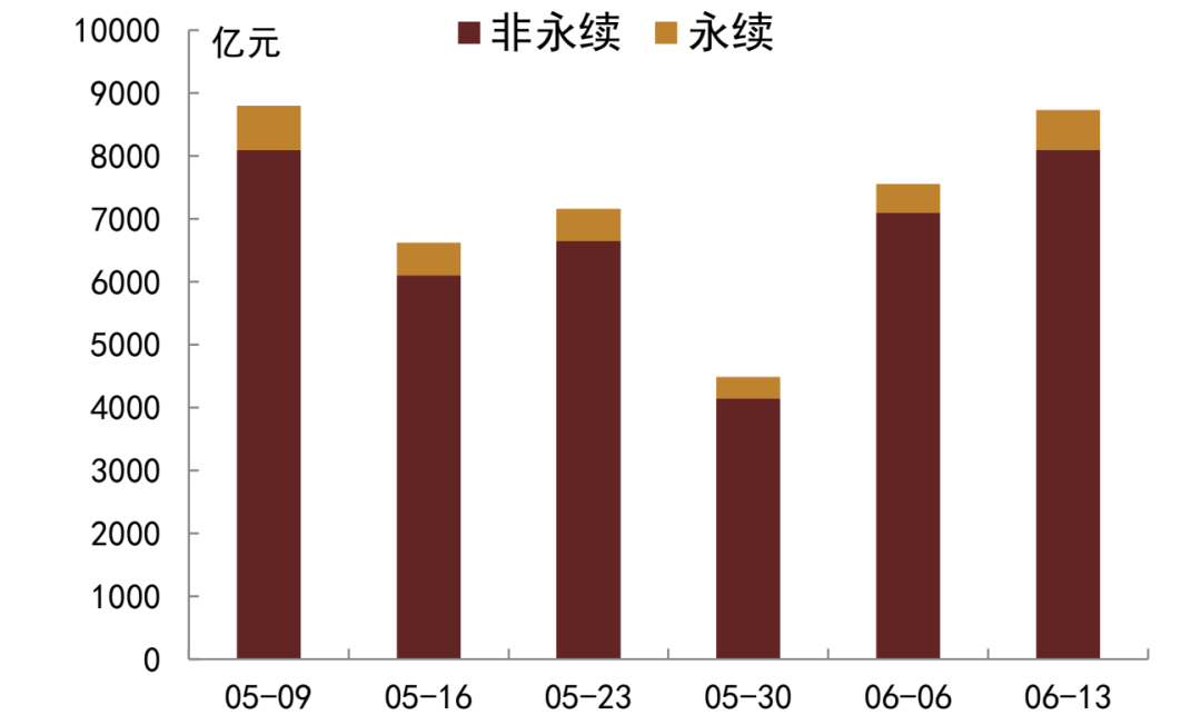中金固收信用一级发行量继续回升收益率走势有所分化