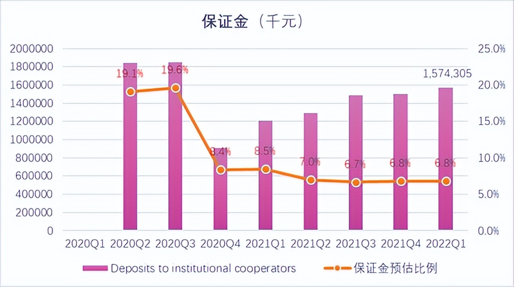 由于与资金端合作模式的影响，前保证金存出压力较大（15.74亿），表内信贷余额增至36亿，流动性略紧张。