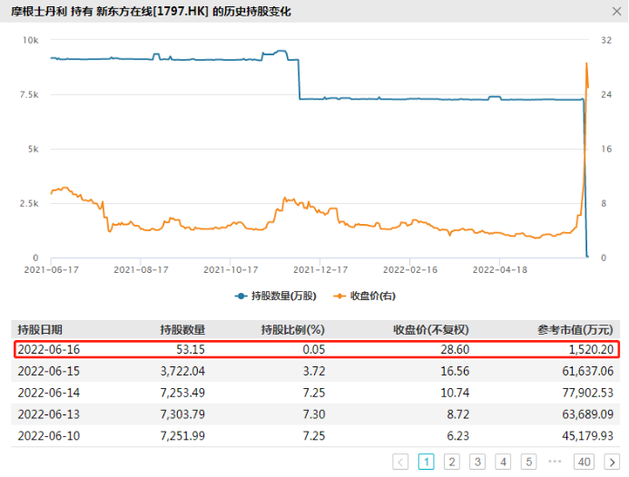 10倍牛股新东方在线被清仓减持，什么情况？散户却在疯狂炒作，追高者最高亏损已超30%