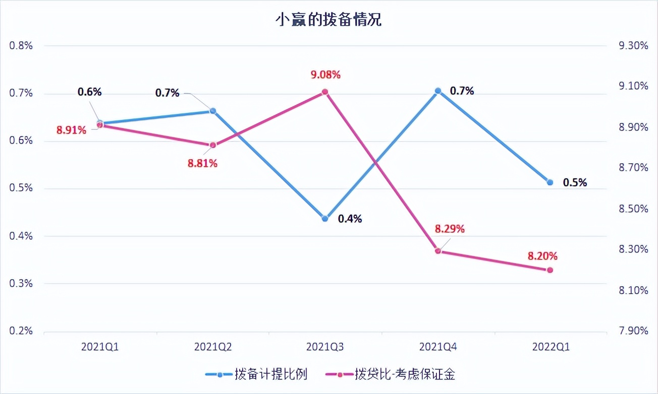 由于金融市场充足的流动性和更严格的风控，这让小赢科技获得了更多资产方的青睐，小赢科技的资产质量逐渐提高。