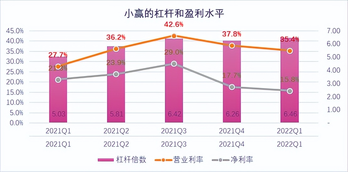 现在来看，小赢卡贷资本实力中等，杠杆倍数升至（6.46倍），偿债能力中等。