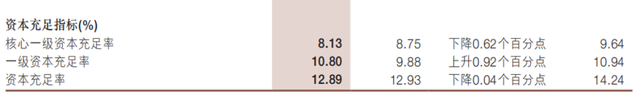 图源：浙商银行财报