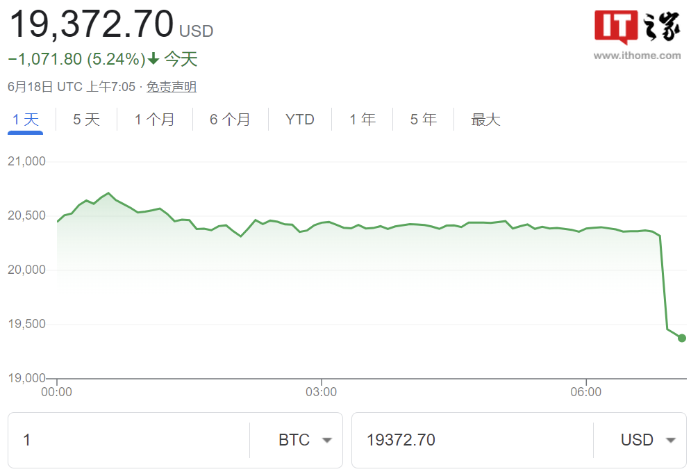 比特币跌破2万美元关口，为2020年12月以来首次