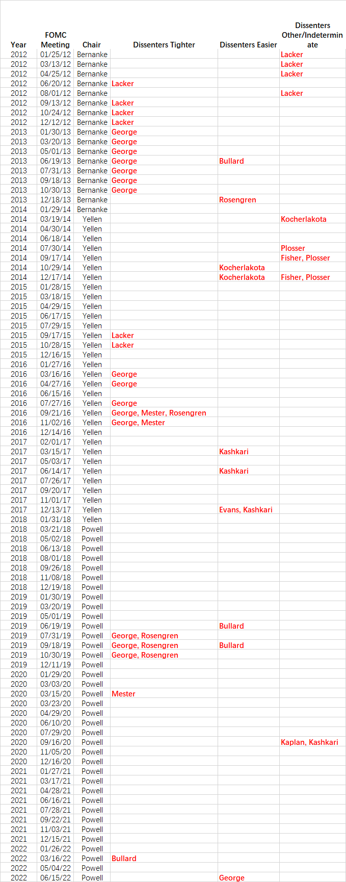 （数据来源：圣路易斯联储）