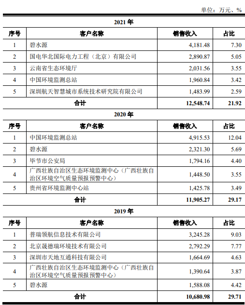 “关联交易频繁、毛利率逐年下滑，碧兴科技科创属性存疑