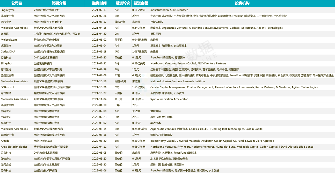 “2022年最热赛道之一！融资额或再创新高 头部机构全线入场 合成生物为什么突然火了？