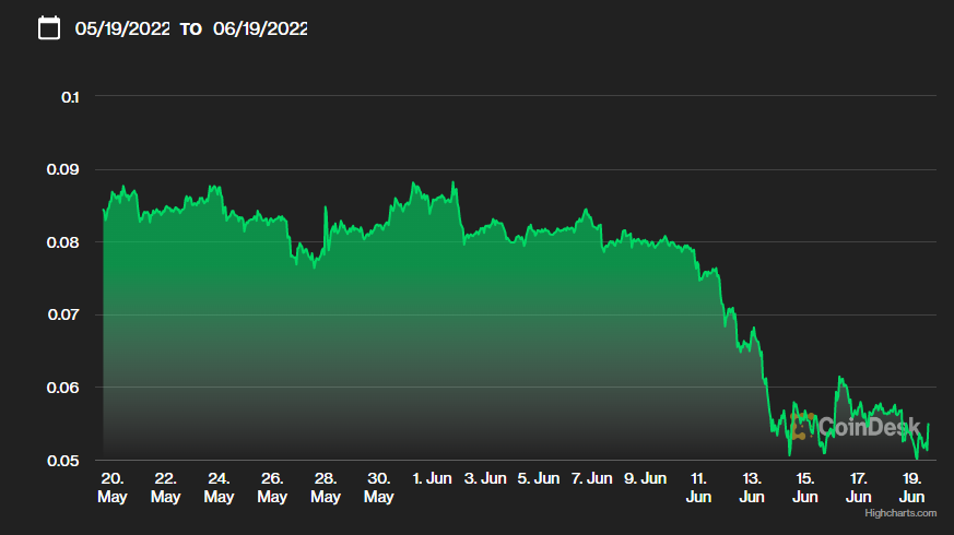 （狗狗币价格 图源：Coindesk）