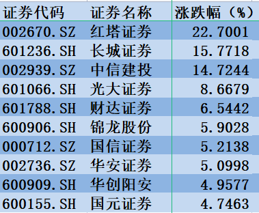 “谁来接力光大证券“龙卷风”，主力资金抢筹红塔证券上涨22%」