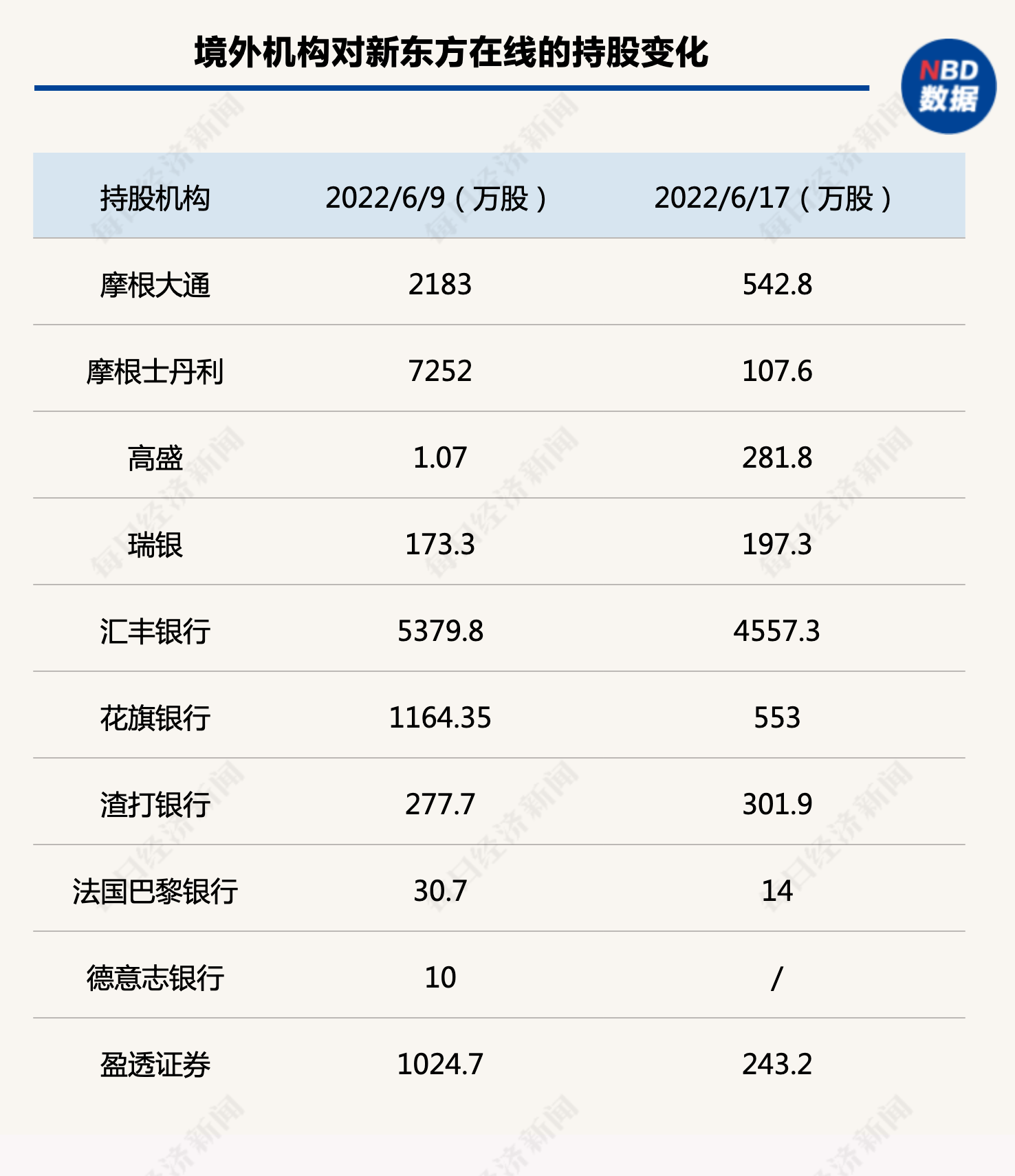 新东方在线大涨5天背后：多家境外大行上演“胜利大逃亡”，唯独高盛越涨越买