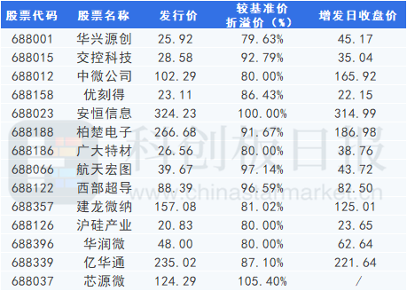 科创板首现“溢价定增” 机构收益几家欢乐几家愁