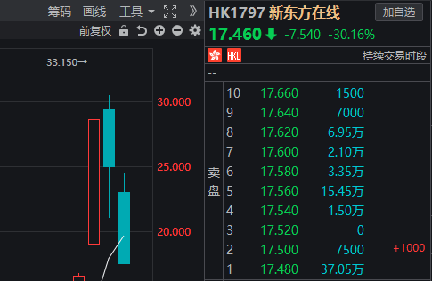 “6天4个20CM涨停，新东方后又一教育股“起飞”！讲师改行带货=财富密码？