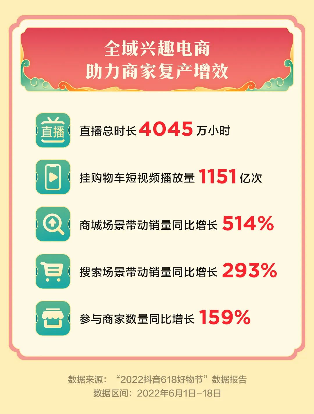 第19个618落幕,卖了多少货?物流怎么样?