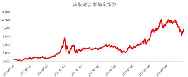 数据来源：Wind,偏股混合型基金指数，2012-6-11至2022-6-10。