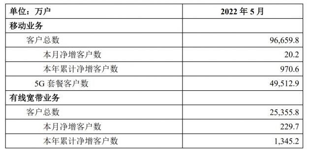 中國電信 ：5月5G優惠券顧客數4.95億