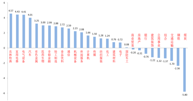 （资料来源：wind，统计区间：2022/06/13-2022/06/17）