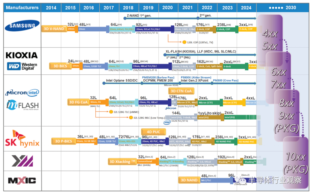 存储器最新发展路线图