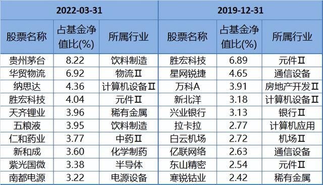 数据来源：Wind，易方达科翔定期报告，申万二级行业，不作为个股推荐。