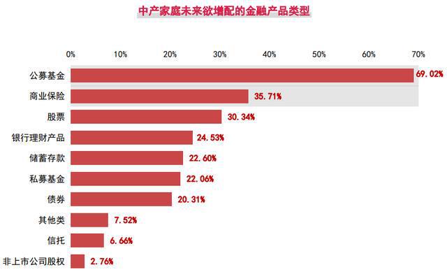 来源：《中国中产家庭资产配置白皮书》2021，普益标准。