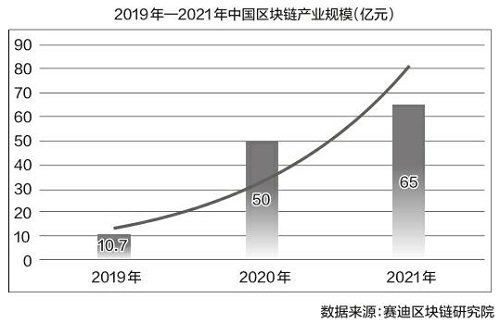 我国区块链产业规模增至65亿元垂直行业应用持续拓展