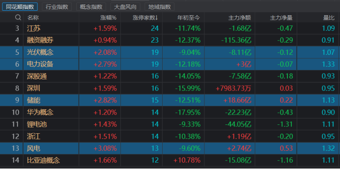 注：新能源股掀起涨停潮（截止6月20日收盘）