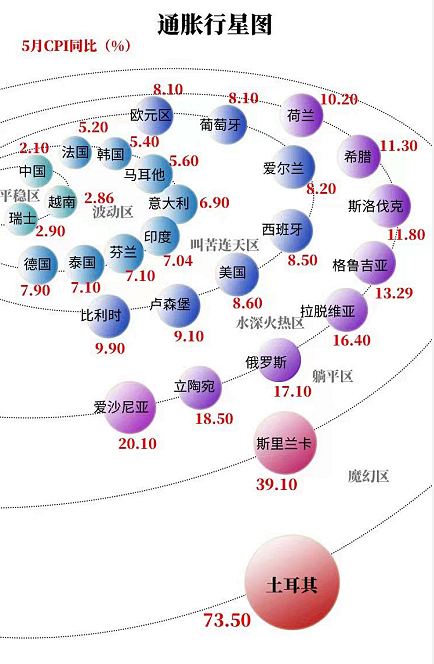 图1 全球通胀行星图