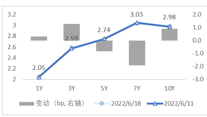 图3 国开债期限结构变动(中债估值)   资料来源：Wind