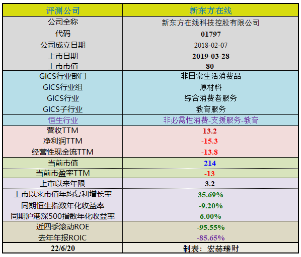 “【投资价值评分】新东方在线 1797.HK