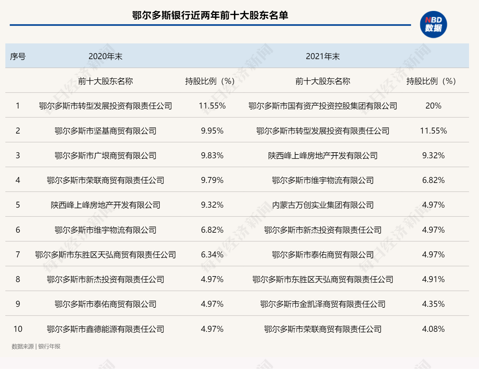 将第二、三大股东推上被告席，鄂尔多斯银行前三大股东生变！近年屡因贷款问题被罚