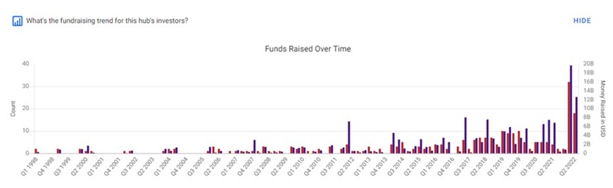 （红色左轴：融资基金数，紫色右轴：融资总额）数据来源：Crunchabse