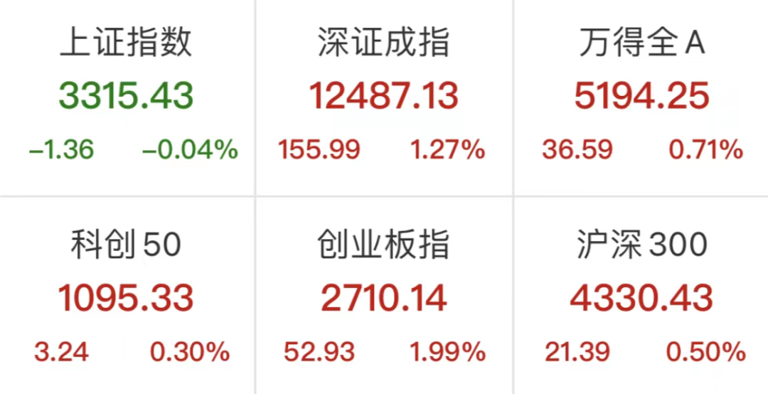 “创业板指放量涨近2%！风电、储能等赛道股集体走强！| 市场点评