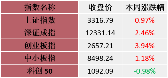 A股周策略：北向持续流入，A股震荡上行