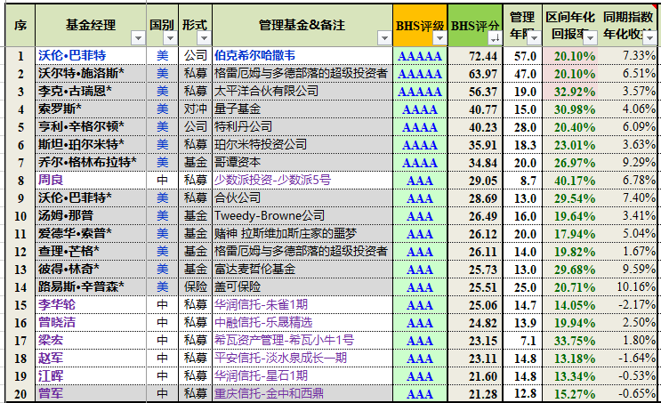 “环球投资大师&基金经理 复利业绩100强 No.1期