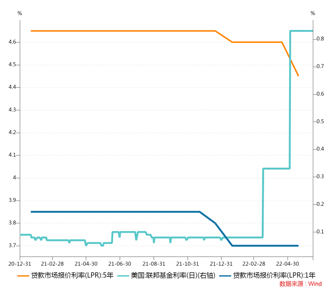 图6 中美经济政策一松一紧