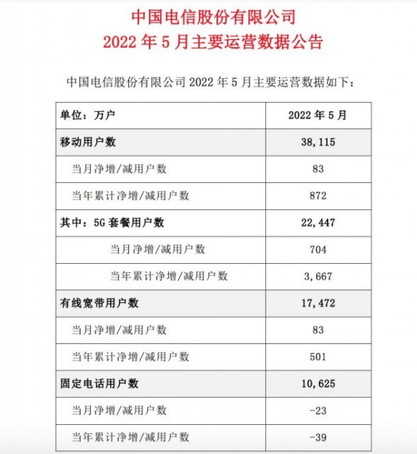 中國移動
：5月大幅增長5G優惠券使用者數704萬戶