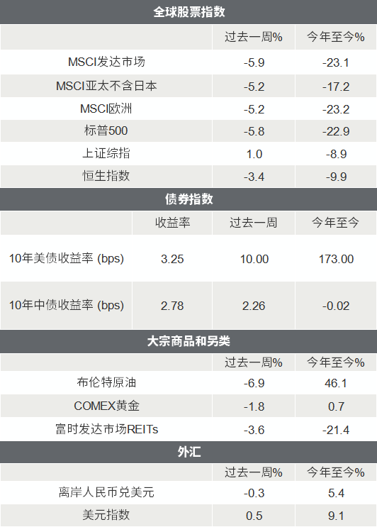 △资料来源：Wind，Bloomberg；数据截至2022/6/17。