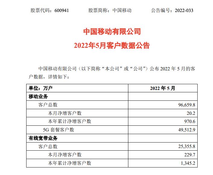 中國電信5月5G優惠券顧客大幅增長1821.3戶，總計達4.95戶