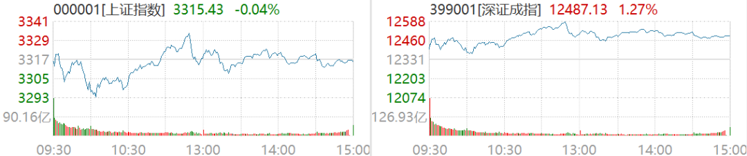 截图及数据来源：Wind，6月20日沪深两市行情