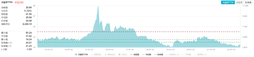 资料来源:Wind,截至2022.6.10;历史不代表未来,市场有风险,投资需谨慎