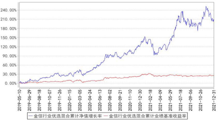 数据来源：金信行业优选定期报告，wind，截至2021年12月31日