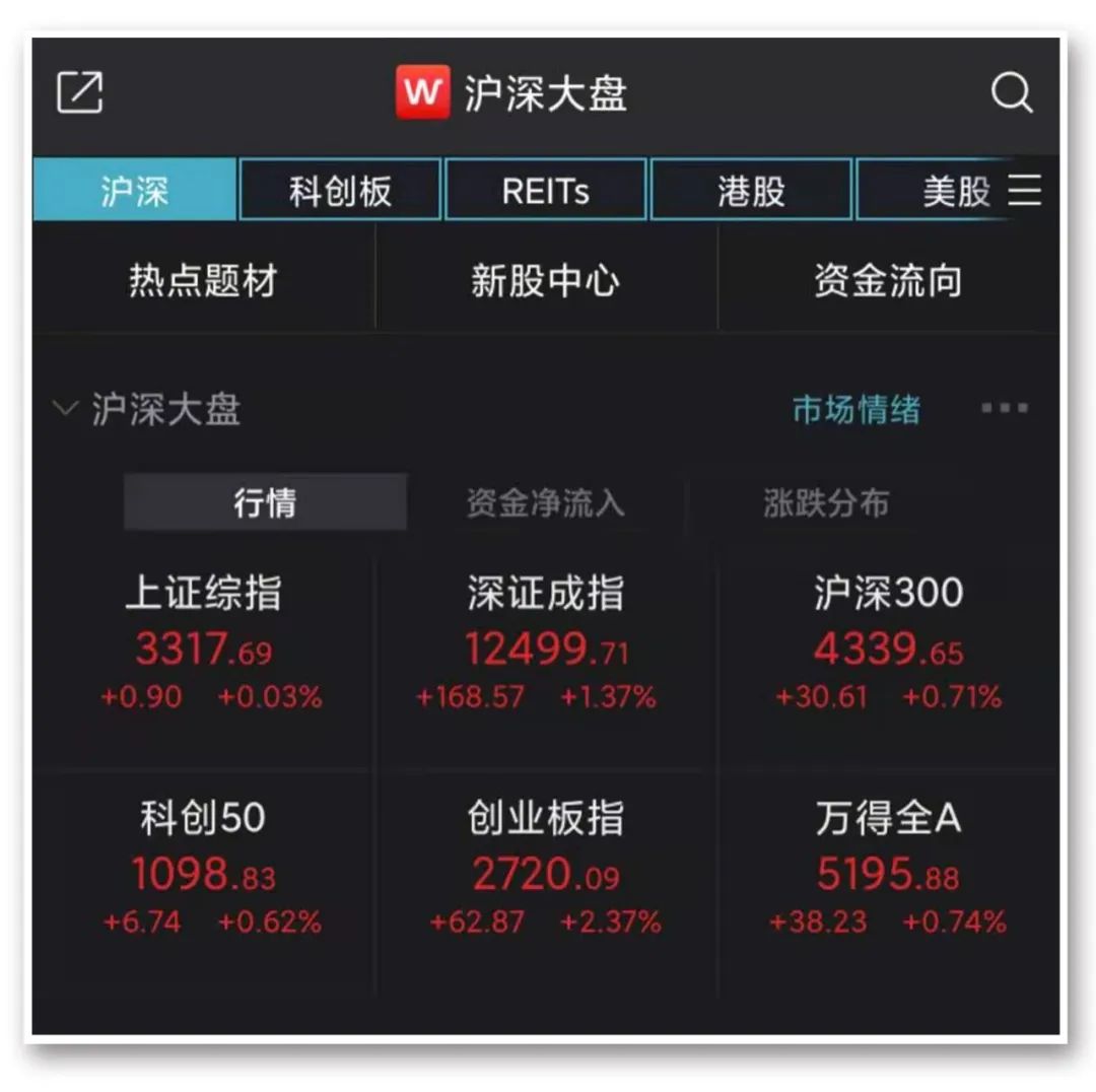 ““618”冲击波发威，这一板块大涨！“宁王”盘中涨超6%，千亿能源巨头跌近9%