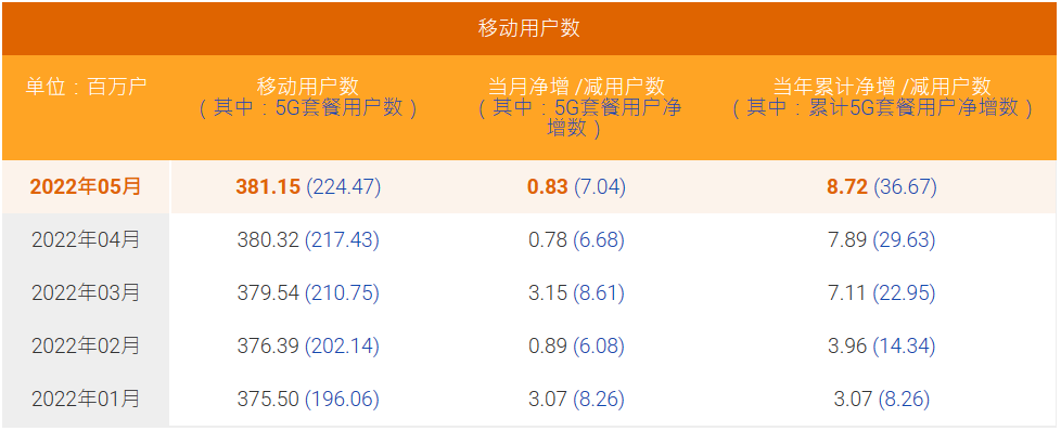 中國移動5月5G優惠券用戶數量大幅增長704戶 ，總計2.2447戶