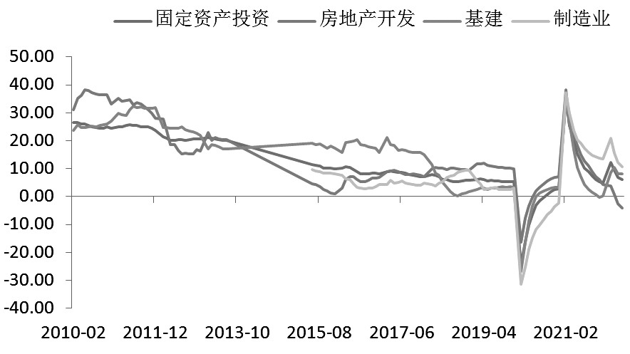 图为固定资产投资同比增速(%)