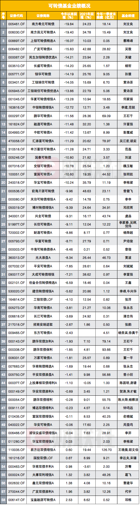 强监管发酵，可转债开盘大跌，转债基金再遇“寒流”，有产品最惨年内亏2成，已有产品减半管理费自救