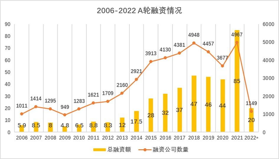 数据来源：Crunchbase