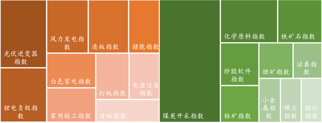 数据来源:Wind,东海基金整理。注:橘色上涨、绿色下跌。