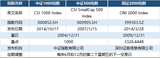 资料来源:Wind、中证指数有限公司、深圳证券信息有限公司