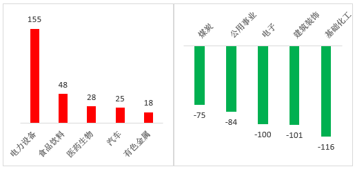 数据来源：wind；行业分类：申银万国一级行业分类