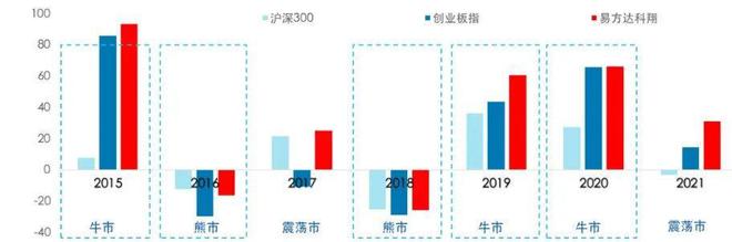 数据来源：Wind，2015-1-1至2021-12-31，基金过往表现不代表对未来的预判。